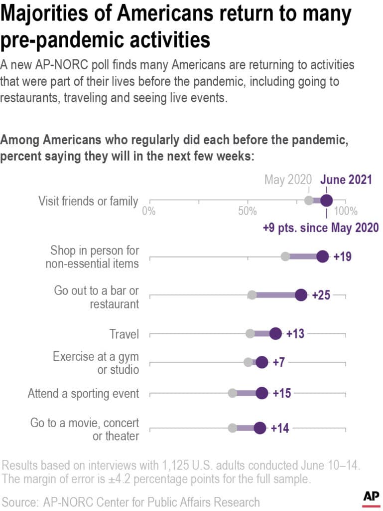 Many Americans are relaxing precautions taken during the COVID-19 pandemic and resuming