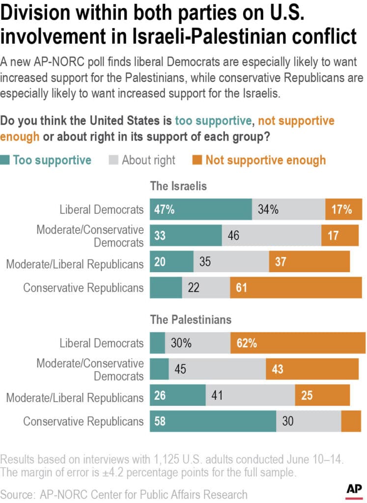 A new poll on American attitudes toward a core conflict in the Middle East finds about