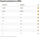 Global Nuclear Arms Count: Nine Nations in Focus