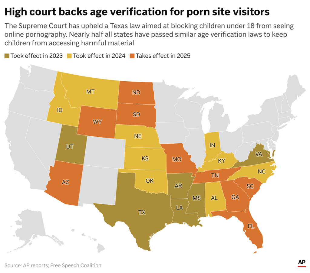 Supreme Court Upholds Texas Porn Age‑Verification Law